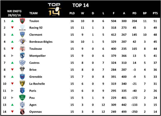 Top 14 Week 16